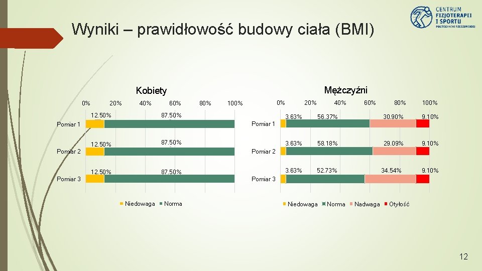 Wyniki – prawidłowość budowy ciała (BMI) Mężczyźni Kobiety 0% 20% 40% 12. 50% 60%