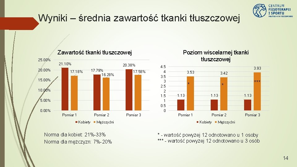Wyniki – średnia zawartość tkanki tłuszczowej Poziom wiscelarnej tkanki tłuszczowej Zawartość tkanki tłuszczowej 25.