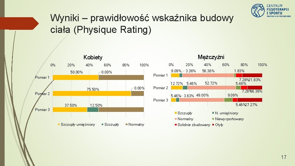 Wyniki – prawidłowość wskaźnika budowy ciała (Physique Rating) Mężczyźni Kobiety 0% 20% 40% 50.