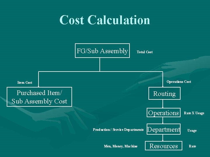 Cost Calculation FG/Sub Assembly Total Cost Operations Cost Item Cost Purchased Item/ Sub Assembly