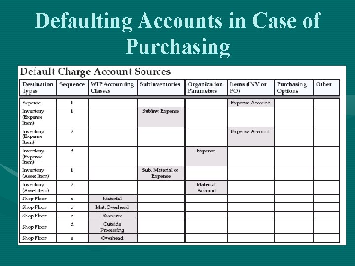 Defaulting Accounts in Case of Purchasing 