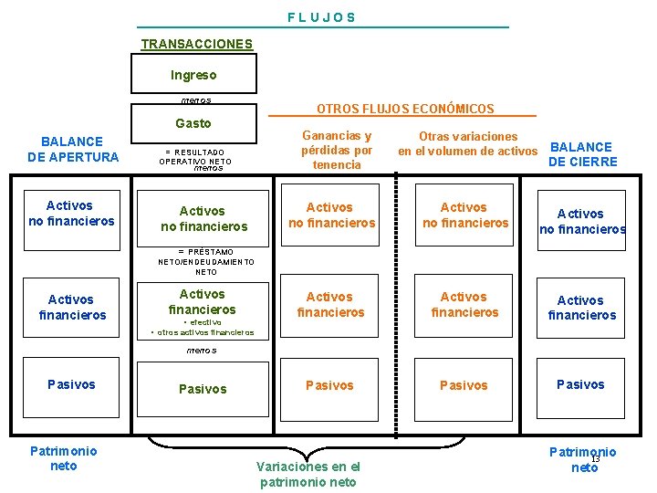 FLUJOS TRANSACCIONES Ingreso menos Gasto BALANCE DE APERTURA Activos no financieros = RESULTADO OPERATIVO