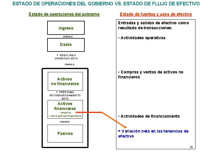 ESTADO DE OPERACIONES DEL GOBIERNO VS. ESTADO DE FLUJO DE EFECTIVO Estado de operaciones