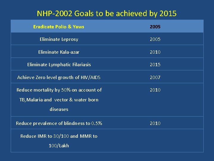 NHP-2002 Goals to be achieved by 2015 Eradicate Polio & Yaws 2005 Eliminate Leprosy
