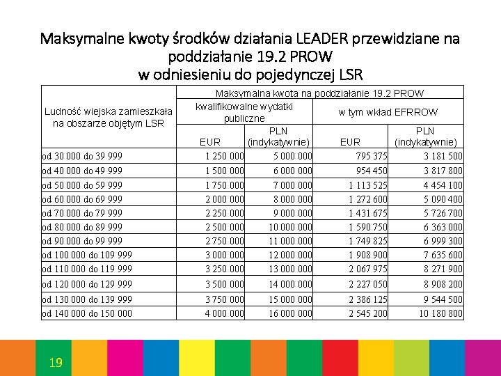 Maksymalne kwoty środków działania LEADER przewidziane na poddziałanie 19. 2 PROW w odniesieniu do