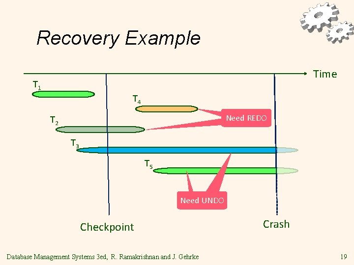 Recovery Example Time T 1 T 4 Need REDO T 2 T 3 T