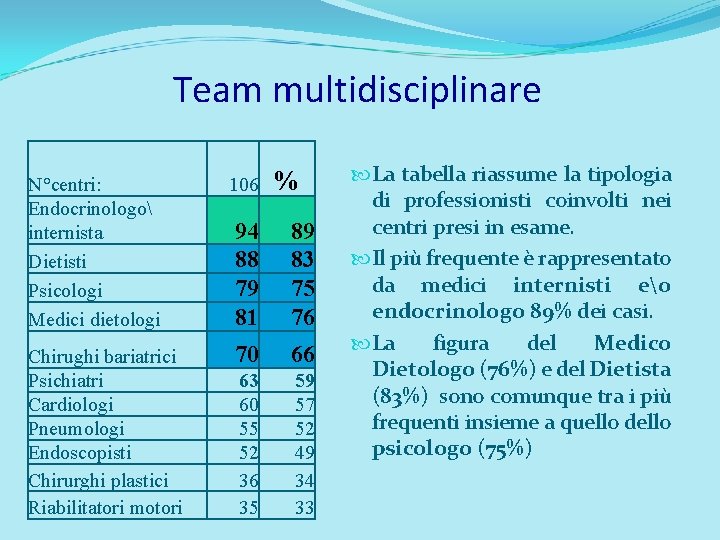 Team multidisciplinare % N°centri: Endocrinologo internista Dietisti Psicologi Medici dietologi 106 94 88 79