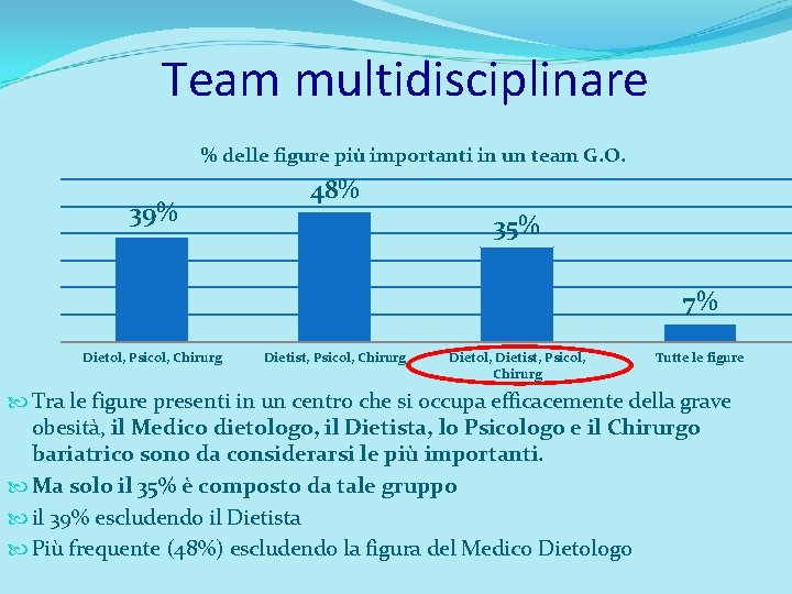 Team multidisciplinare % delle figure più importanti in un team G. O. 39% 48%
