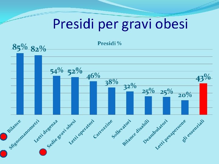 Presidi per gravi obesi 