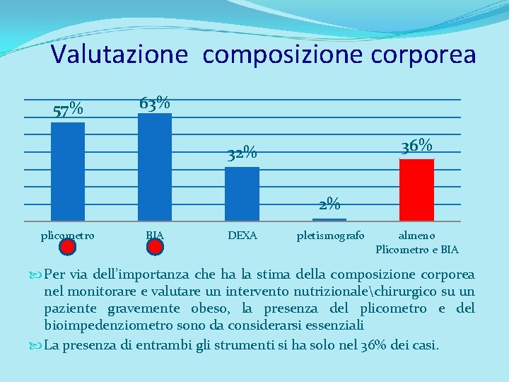 Valutazione composizione corporea 57% 63% 36% 32% 2% plicometro BIA DEXA pletismografo almeno Plicometro