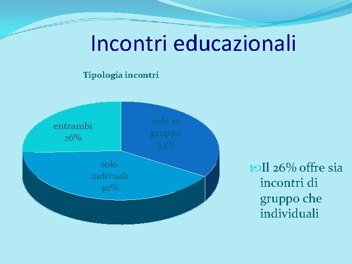 Incontri educazionali Tipologia incontri entrambi 26% solo indivuali 40% solo in gruppo 34% Il