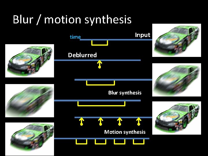 Blur / motion synthesis time Input Deblurred Blur synthesis Motion synthesis 