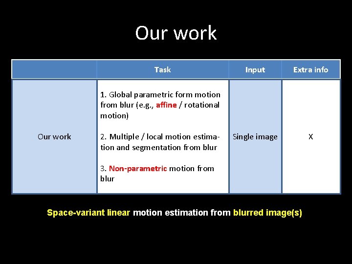 Our work Task Q. Shan, W. Xiong, and J. Jia, CVPR 07 A. Levin,