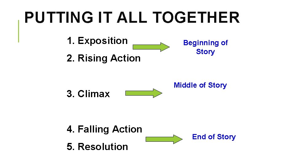 PUTTING IT ALL TOGETHER 1. Exposition 2. Rising Action 3. Climax 4. Falling Action