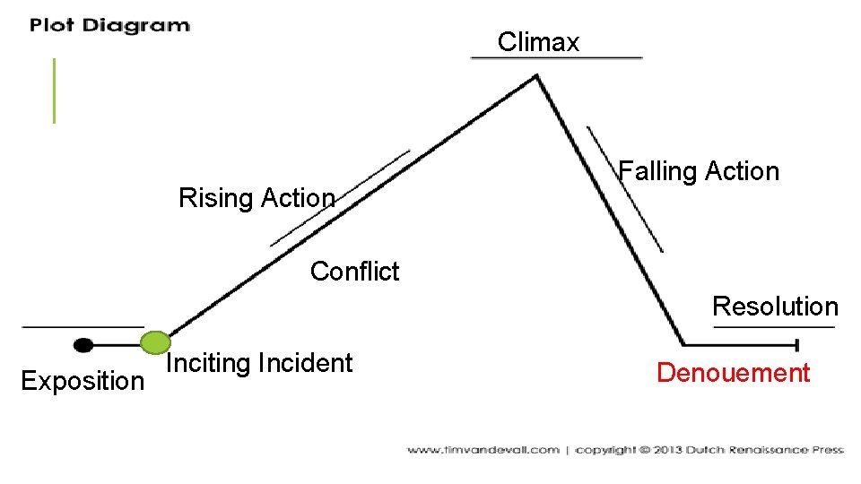 Climax Rising Action Falling Action Conflict Resolution Exposition Inciting Incident Denouement 