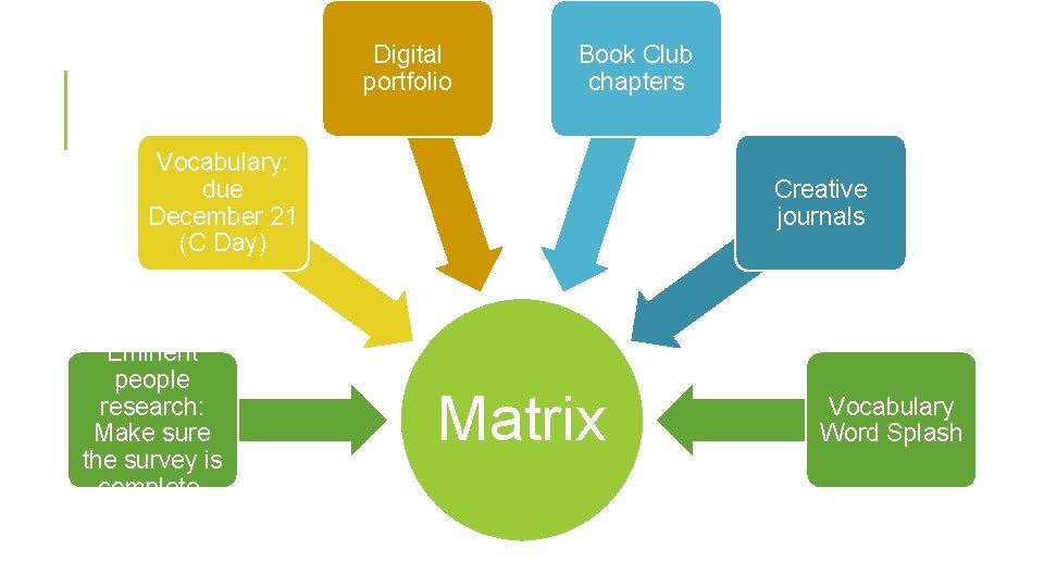 Digital portfolio Book Club chapters Vocabulary: due December 21 (C Day) Eminent people research: