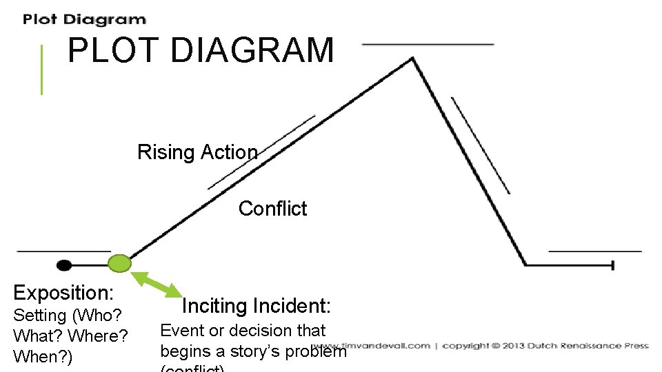 PLOT DIAGRAM Rising Action Conflict Exposition: Setting (Who? What? Where? When? ) Inciting Incident: