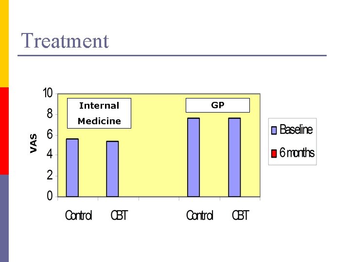 Treatment Internal VAS Medicine GP 
