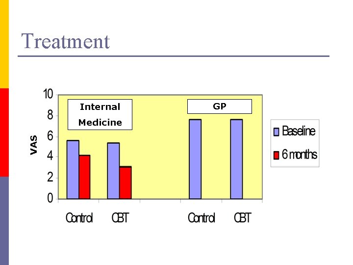 Treatment Internal VAS Medicine GP 