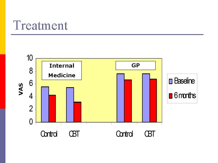 Treatment Internal VAS Medicine GP 