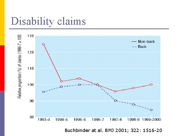 Disability claims Buchbinder at al. BMJ 2001; 322: 1516 -20 