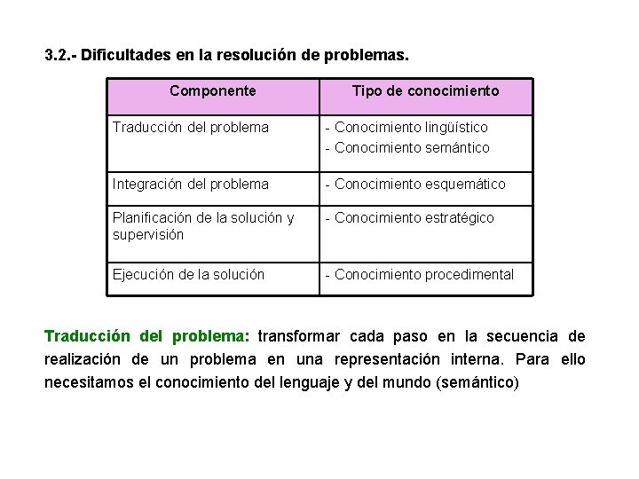 3. 2. - Dificultades en la resolución de problemas. Componente Tipo de conocimiento Traducción