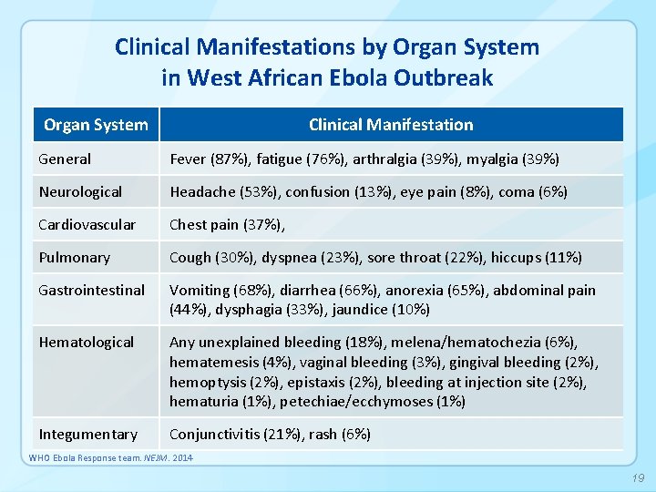 Clinical Manifestations by Organ System in West African Ebola Outbreak Organ System Clinical Manifestation