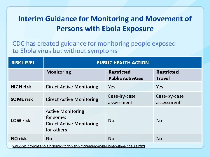 Interim Guidance for Monitoring and Movement of Persons with Ebola Exposure CDC has created