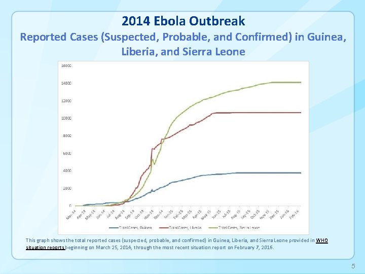 2014 Ebola Outbreak Reported Cases (Suspected, Probable, and Confirmed) in Guinea, Liberia, and Sierra