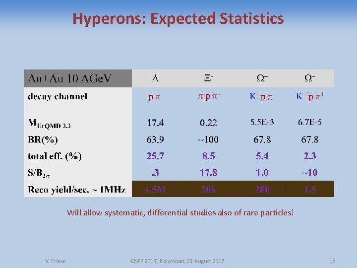 Hyperons: Expected Statistics Will allow systematic, differential studies also of rare particles! V. Friese