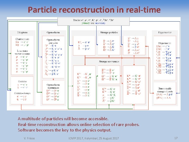 Particle reconstruction in real-time A multitude of particles will become accessible. Real-time reconstruction allows