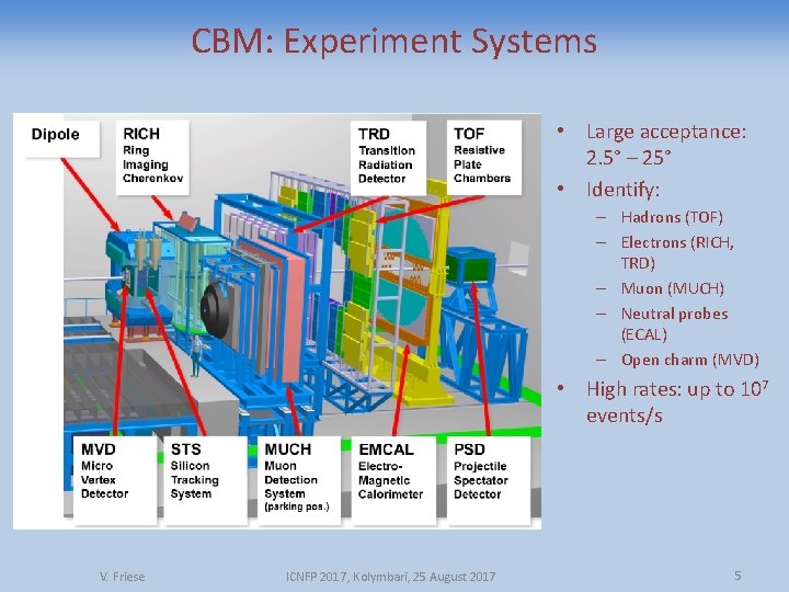 CBM: Experiment Systems • Large acceptance: 2. 5° – 25° • Identify: – Hadrons