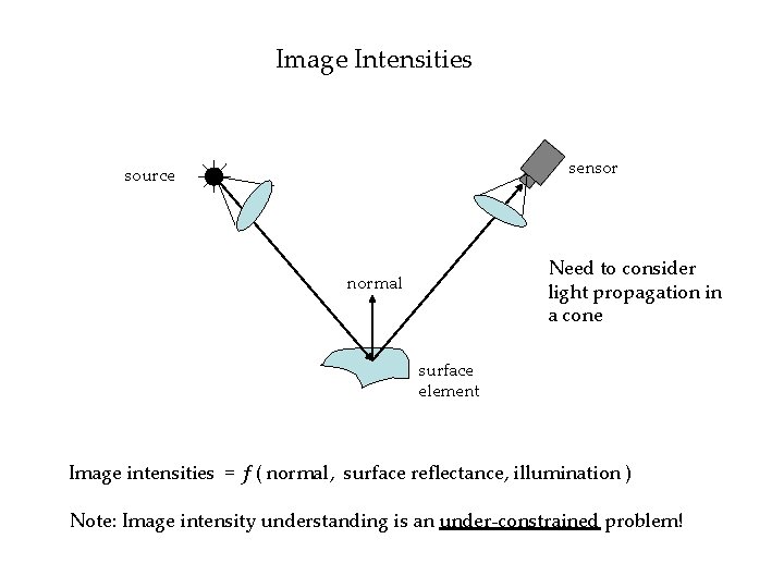 Image Intensities sensor source Need to consider light propagation in a cone normal surface