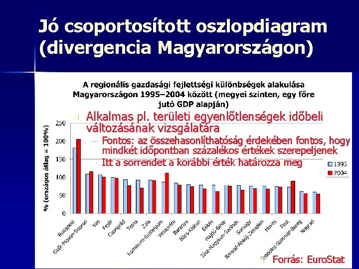 Jó csoportosított oszlopdiagram (divergencia Magyarországon) n Alkalmas pl. területi egyenlőtlenségek időbeli változásának vizsgálatára –