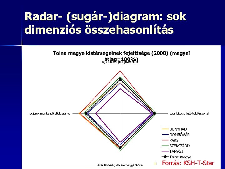 Radar- (sugár-)diagram: sok dimenziós összehasonlítás n n n n Oszlopdiagram Kördiagram: nem ajánlott Sugárdiagram