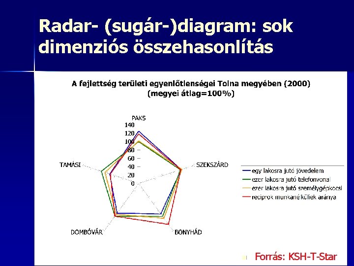 Radar- (sugár-)diagram: sok dimenziós összehasonlítás 33 n Forrás: KSH-T-Star 