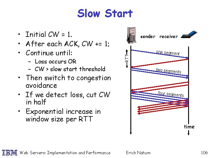 Slow Start – Loss occurs OR – CW > slow start threshold sender receiver