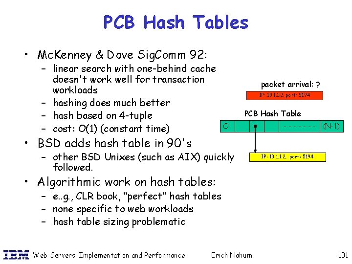 PCB Hash Tables • Mc. Kenney & Dove Sig. Comm 92: – linear search