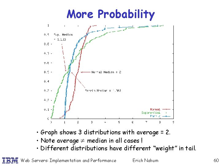More Probability • Graph shows 3 distributions with average = 2. • Note average