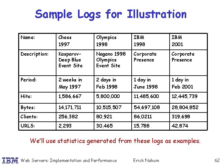 Sample Logs for Illustration Name: Chess 1997 Olympics 1998 IBM 2001 Description: Kasparov. Deep