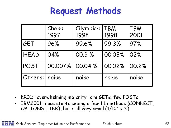 Request Methods GET Chess 1997 96% Olympics IBM 1998 99. 6% 99. 3% HEAD