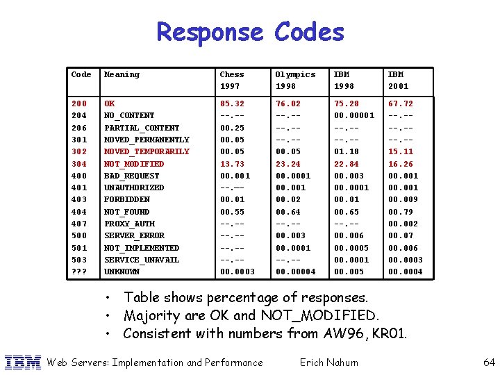 Response Codes Code Meaning Chess 1997 Olympics 1998 IBM 2001 200 204 206 301