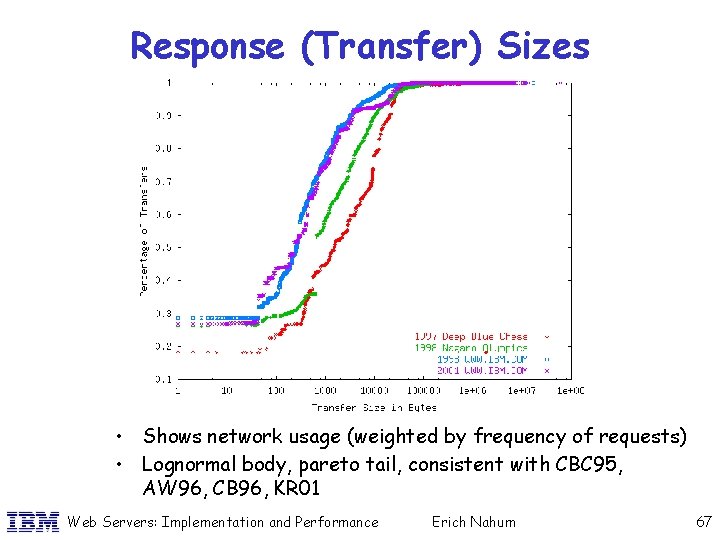 Response (Transfer) Sizes • Shows network usage (weighted by frequency of requests) • Lognormal