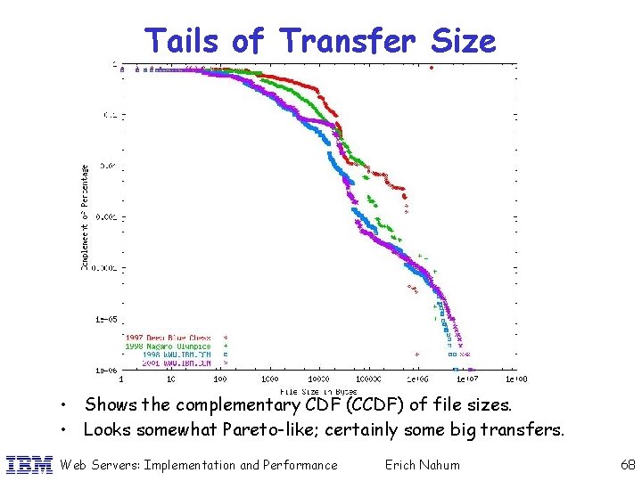 Tails of Transfer Size • Shows the complementary CDF (CCDF) of file sizes. •