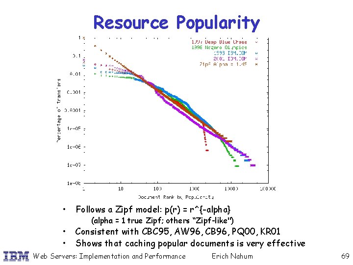 Resource Popularity • Follows a Zipf model: p(r) = r^{-alpha} • • Consistent with