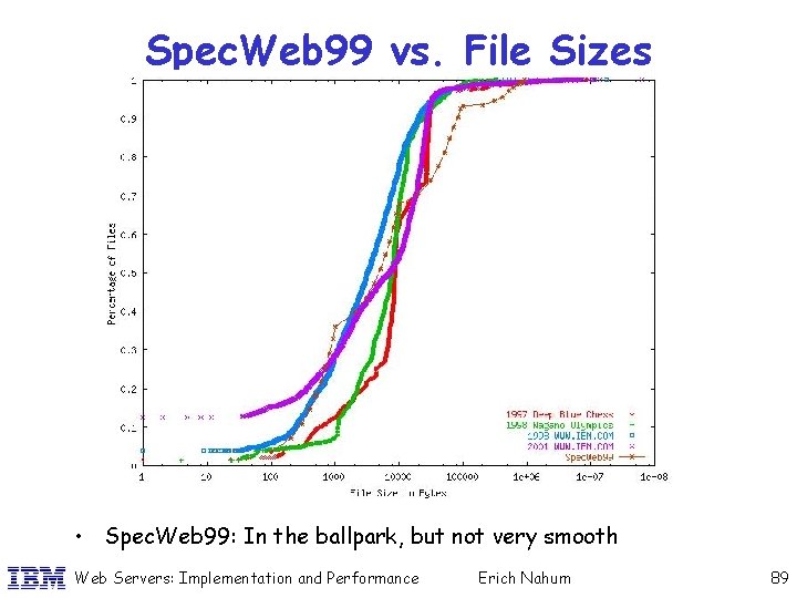 Spec. Web 99 vs. File Sizes • Spec. Web 99: In the ballpark, but