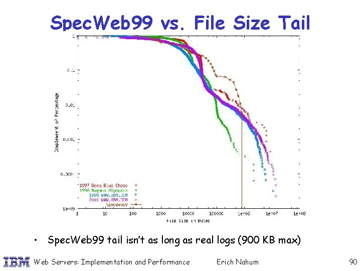 Spec. Web 99 vs. File Size Tail • Spec. Web 99 tail isn’t as