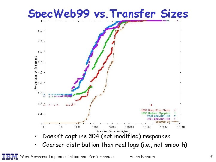 Spec. Web 99 vs. Transfer Sizes • Doesn’t capture 304 (not modified) responses •