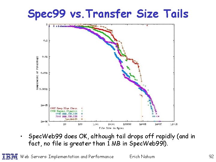 Spec 99 vs. Transfer Size Tails • Spec. Web 99 does OK, although tail