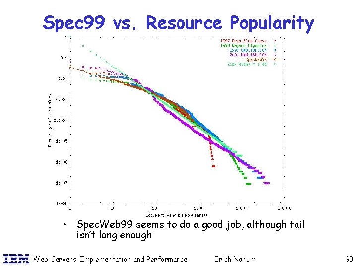 Spec 99 vs. Resource Popularity • Spec. Web 99 seems to do a good